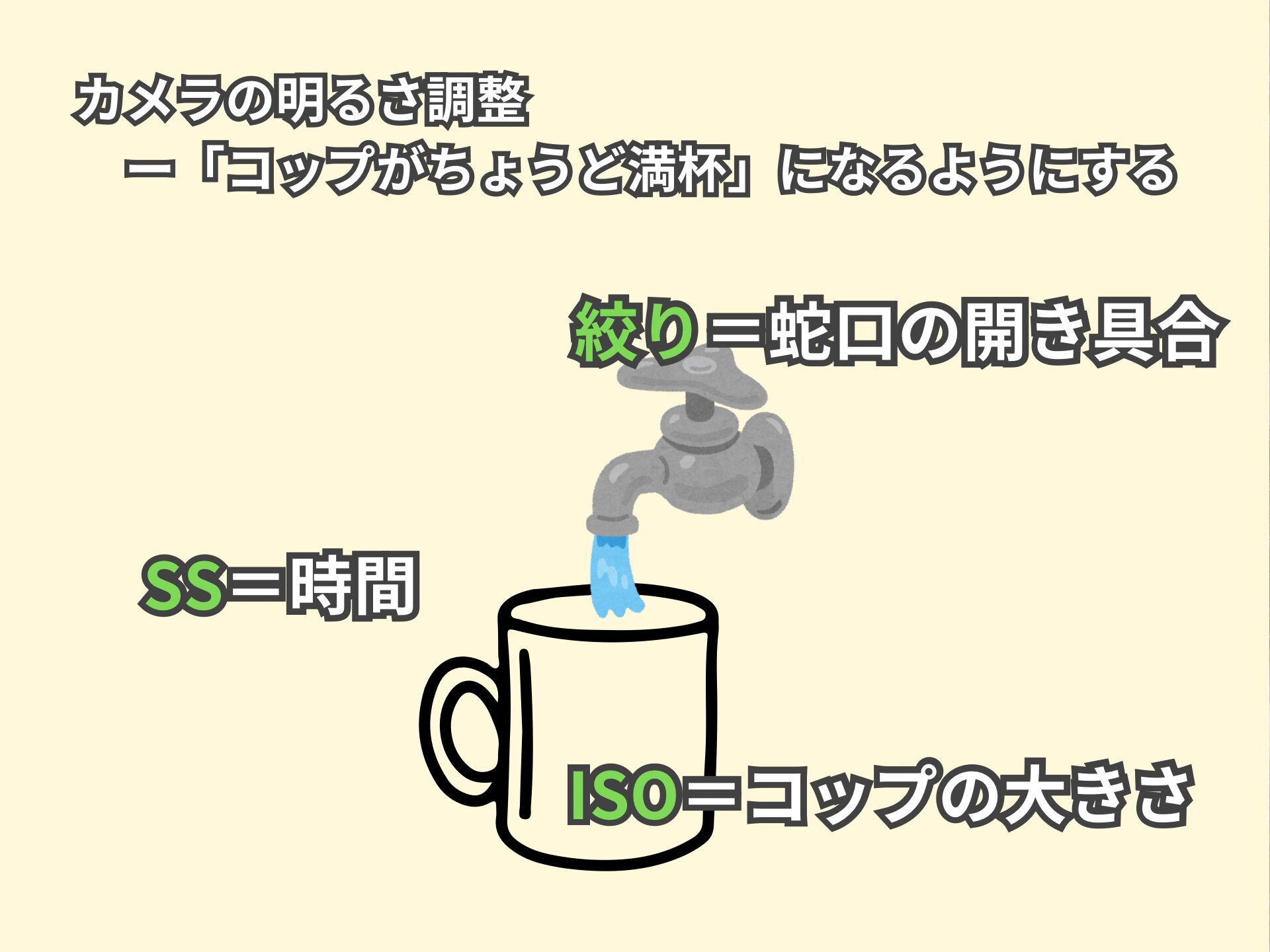 絞り・シャッタースピード・ISO感度の相関図